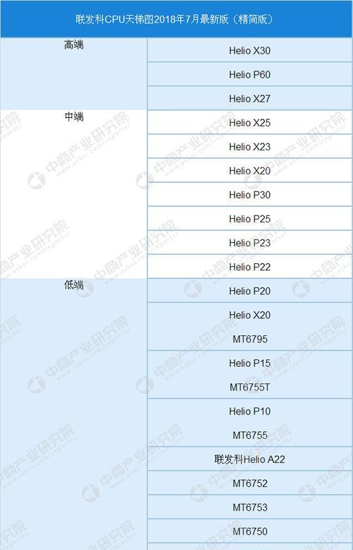2024年手机CPU天梯图发布（全面升级）  第1张