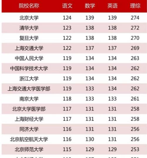 全国各省高考录取分数线调查（了解高考录取分数线的重要性和影响）  第2张