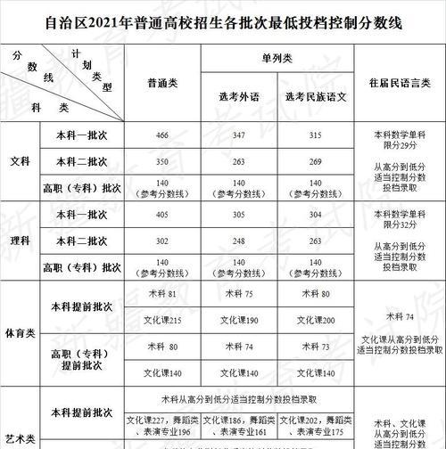 全国各省高考录取分数线调查（了解高考录取分数线的重要性和影响）  第1张