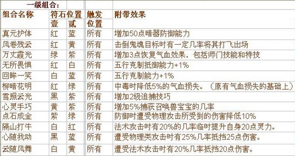 《梦幻西游符石组合表大全加技能》（探索最强战斗搭配）  第1张