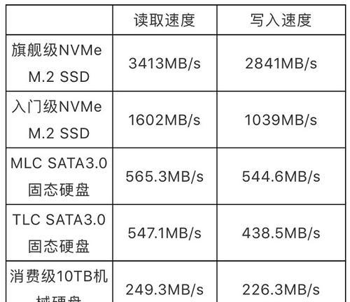 固态硬盘4K对齐的重要性及设置方法（优化固态硬盘性能和寿命的关键步骤）  第1张