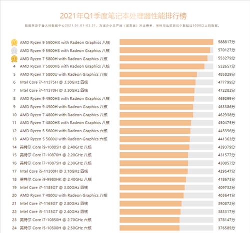 笔记本CPU处理器性能排行榜  第1张