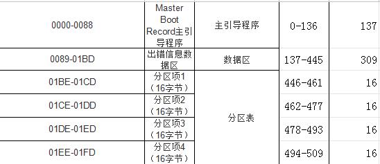 GPT与MBR（比较GPT与MBR两种分区方式的速度优劣）  第1张