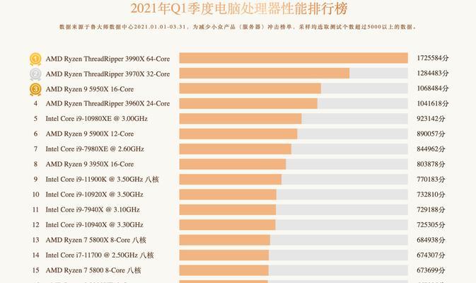 台式电脑处理器排行榜2024年度榜单公布（性能、功耗、价格）  第1张
