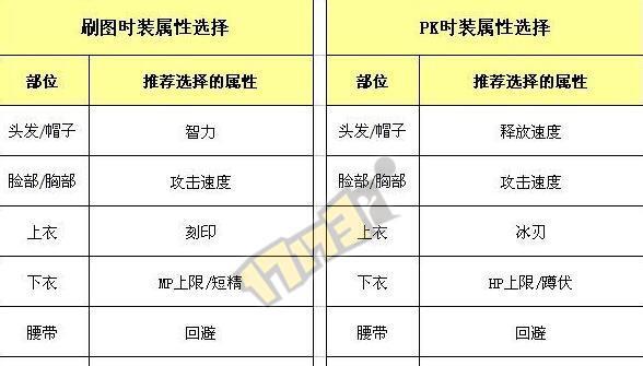 解析DNF徽章颜色对应部位属性（揭秘徽章颜色的秘密）  第2张