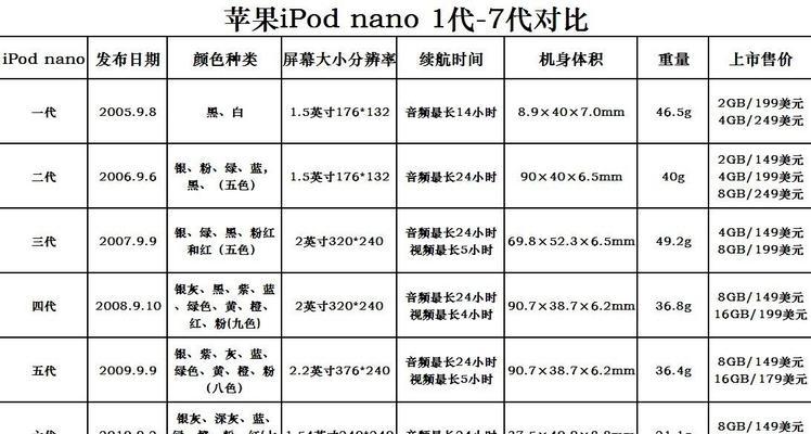 iPad型号和尺寸对照表大全（了解iPad型号和尺寸）  第1张