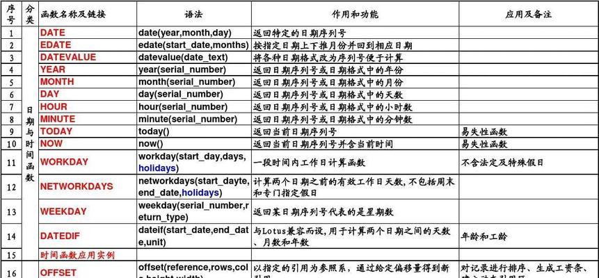 Excel函数公式大全——助力你成为电子表格的高手（掌握常用Excel函数）  第1张