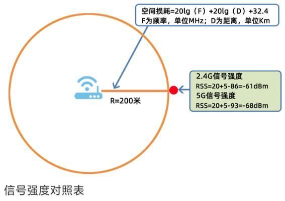 无线网络优化（优化路由器设置）  第1张