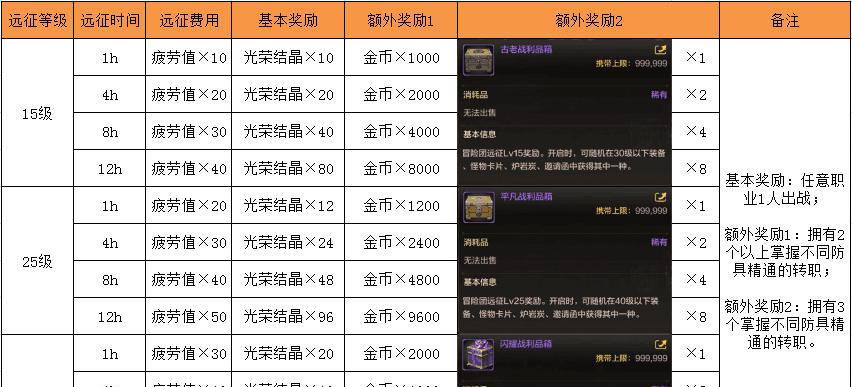 详解DNF宝珠升级所需材料（升级之路不再艰难）  第2张