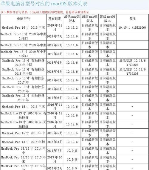 苹果笔记本型号配置表（全面了解苹果笔记本的规格参数和功能特性）  第3张