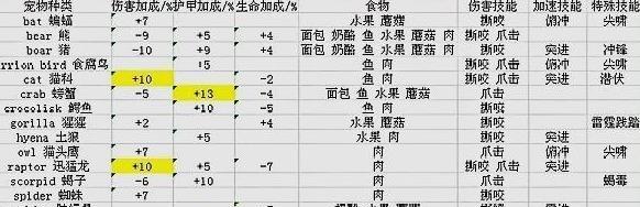 玩转魔兽，开启宠物战斗新时代（详解魔兽中宠物战斗的方法和技巧）  第2张
