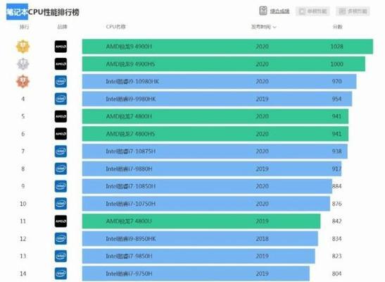 笔记本电脑的处理器排名前十是怎样的？如何选择适合自己的处理器？  第3张