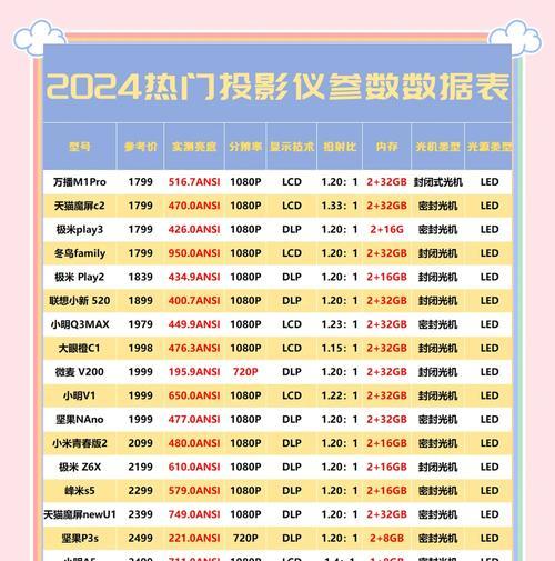价格在一百多的投影仪选购指南是什么？  第1张