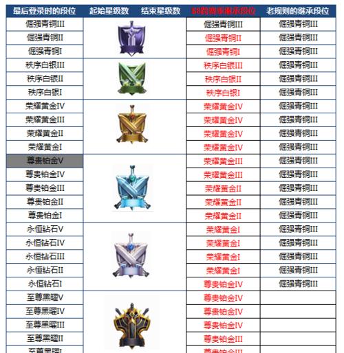 王者荣耀星星段位如何提升？增加的具体数值是多少？  第1张