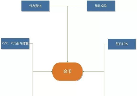 王者荣耀金币购买建议有哪些？  第3张