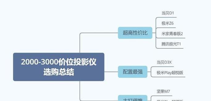 真皮床投影仪怎么用视频？投影仪的正确保养方法是什么？  第1张