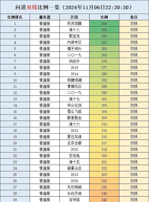 问道手游如何快速冲榜？  第3张