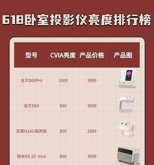 如何选择一款好用的投影仪？购买时应注意哪些参数？  第2张