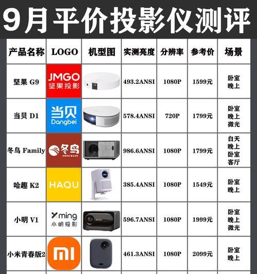 杂牌投影仪无法调节亮度的原因是什么？如何解决亮度调整问题？  第1张