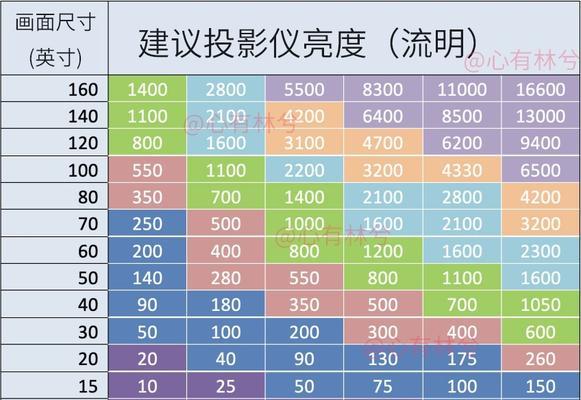 投影仪仰投问题如何解决？  第3张
