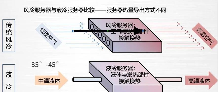 减少服务器功耗的措施是什么？如何实施以降低能耗？  第1张
