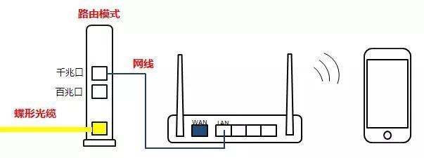 四川电信路由器与机顶盒如何连接？连接步骤是什么？  第3张