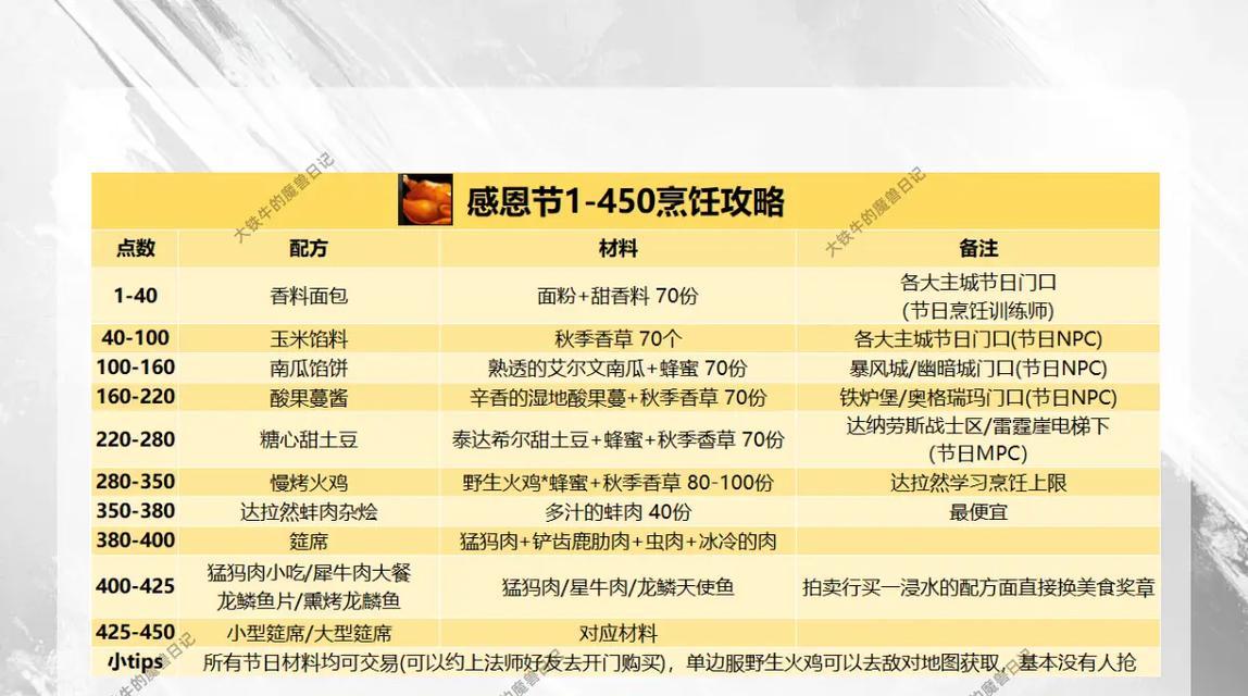 魔兽世界中做饭任务如何完成？需要哪些材料？  第2张