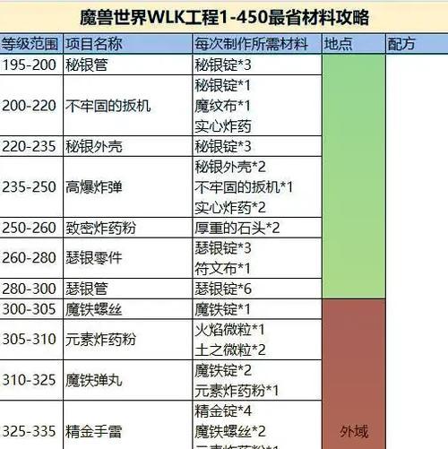 魔兽世界中做饭任务如何完成？需要哪些材料？  第1张