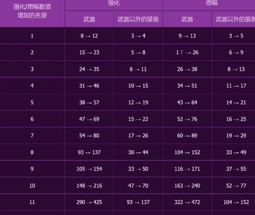 地下城徽章附魔卡如何获取？附魔卡种类有哪些？  第1张